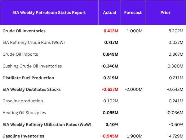 EIA petroleum status report listing crude inventory build of 6.413M barrels.