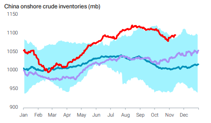 China onshore crude stocks trending higher over the year.