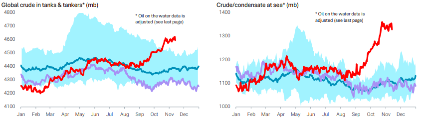 Global crude storage and floating inventory charts showing current levels higher than previous years.