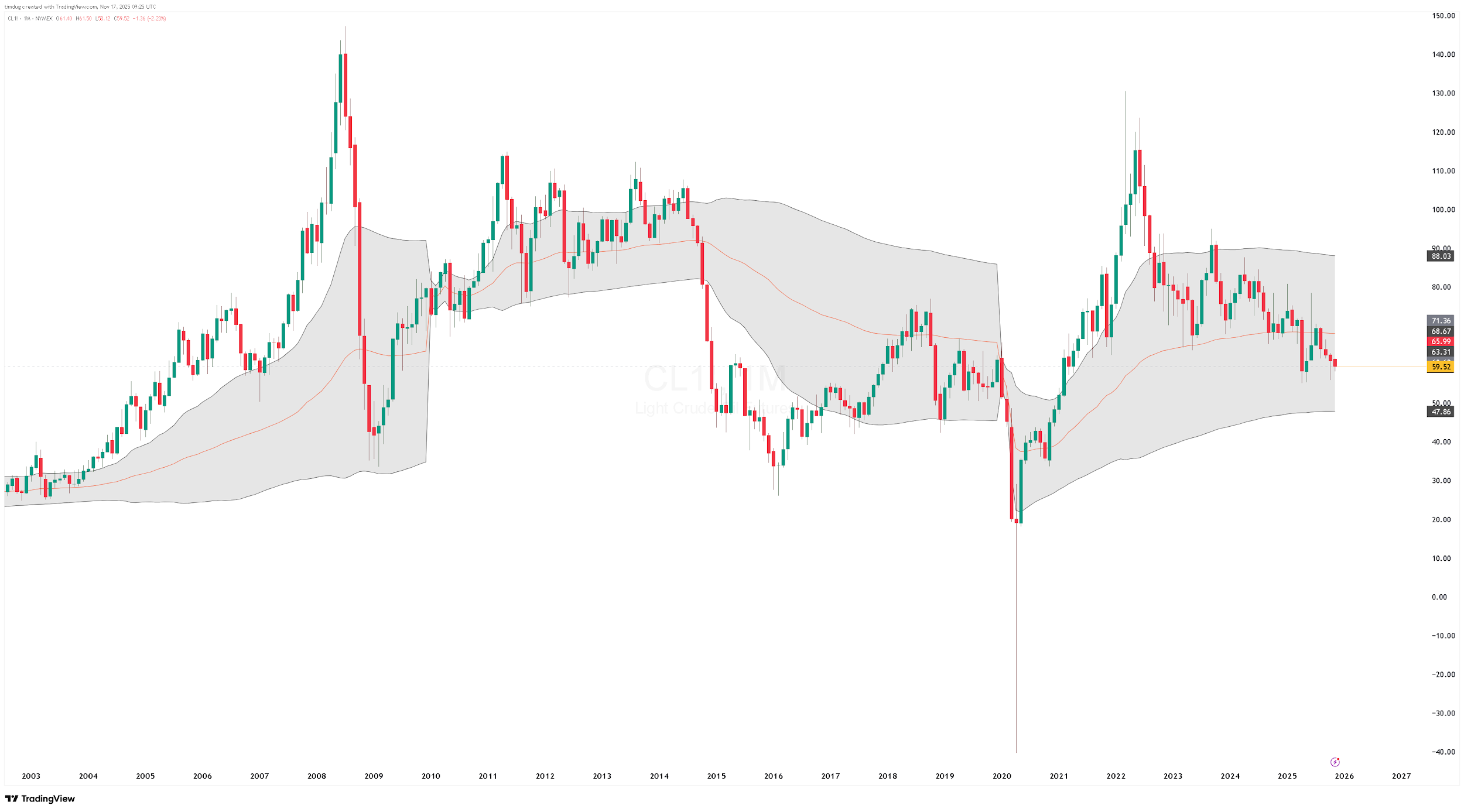 Historical crude oil price chart with volatility bands from 2003 to 2026.