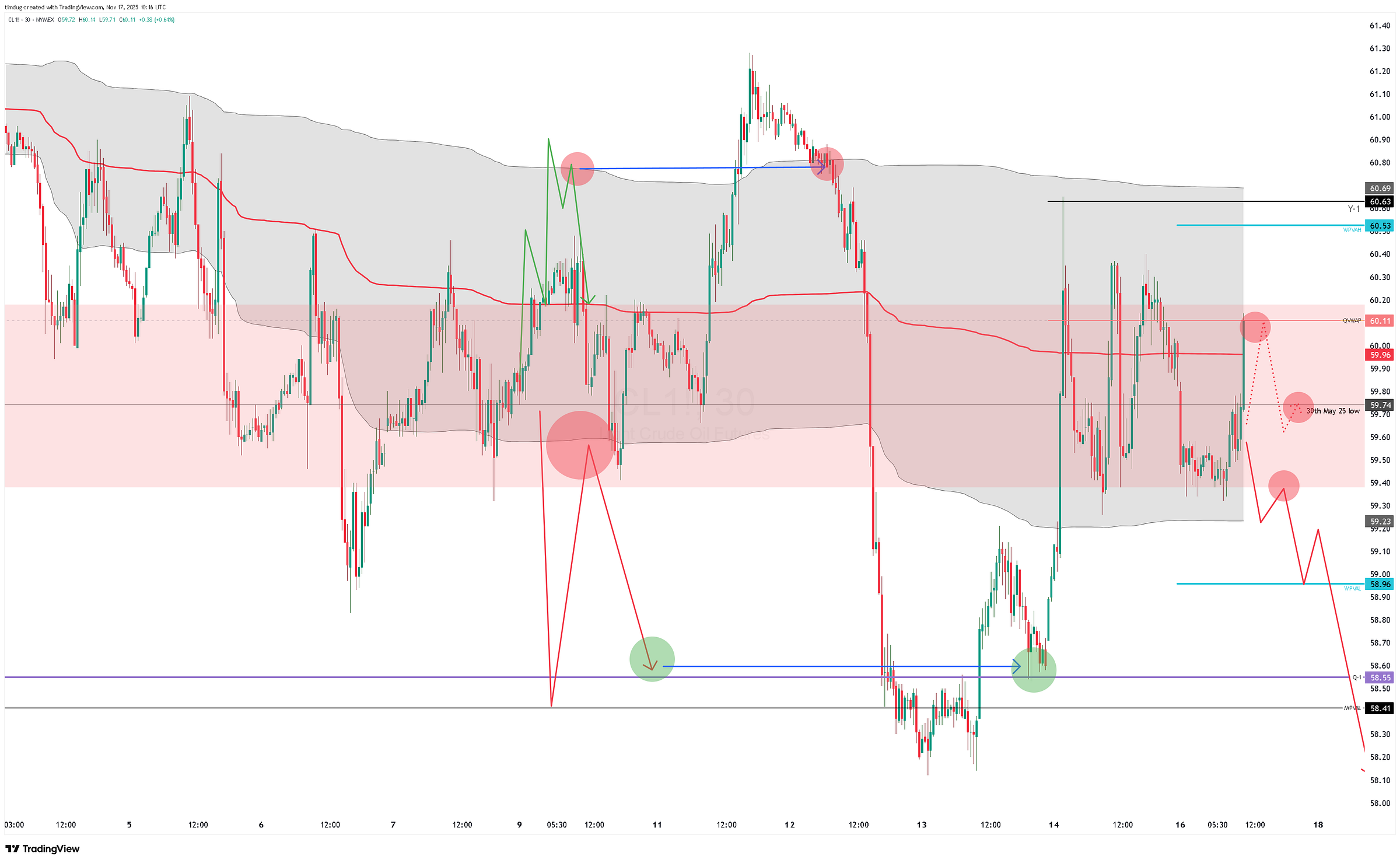 30-minute WTI crude chart with shaded resistance and support zones, highlighted rejection points, and arrows indicating a potential bearish continuation setup.