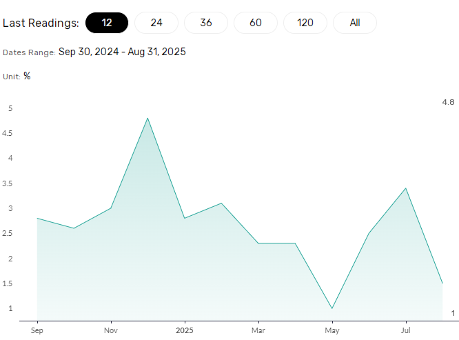 wage growth slows sharply.