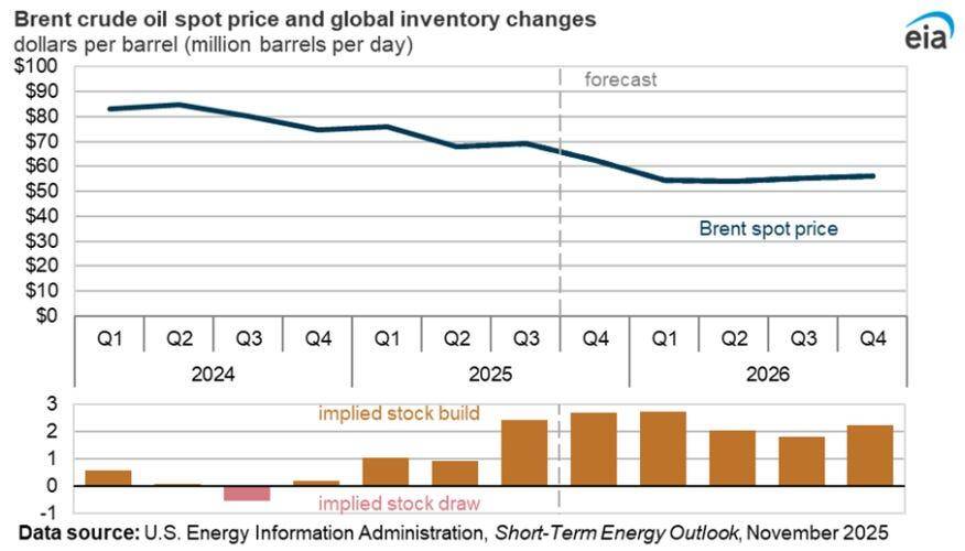 Brent crude forecast showing falling prices and rising oil inventory builds through 2026.