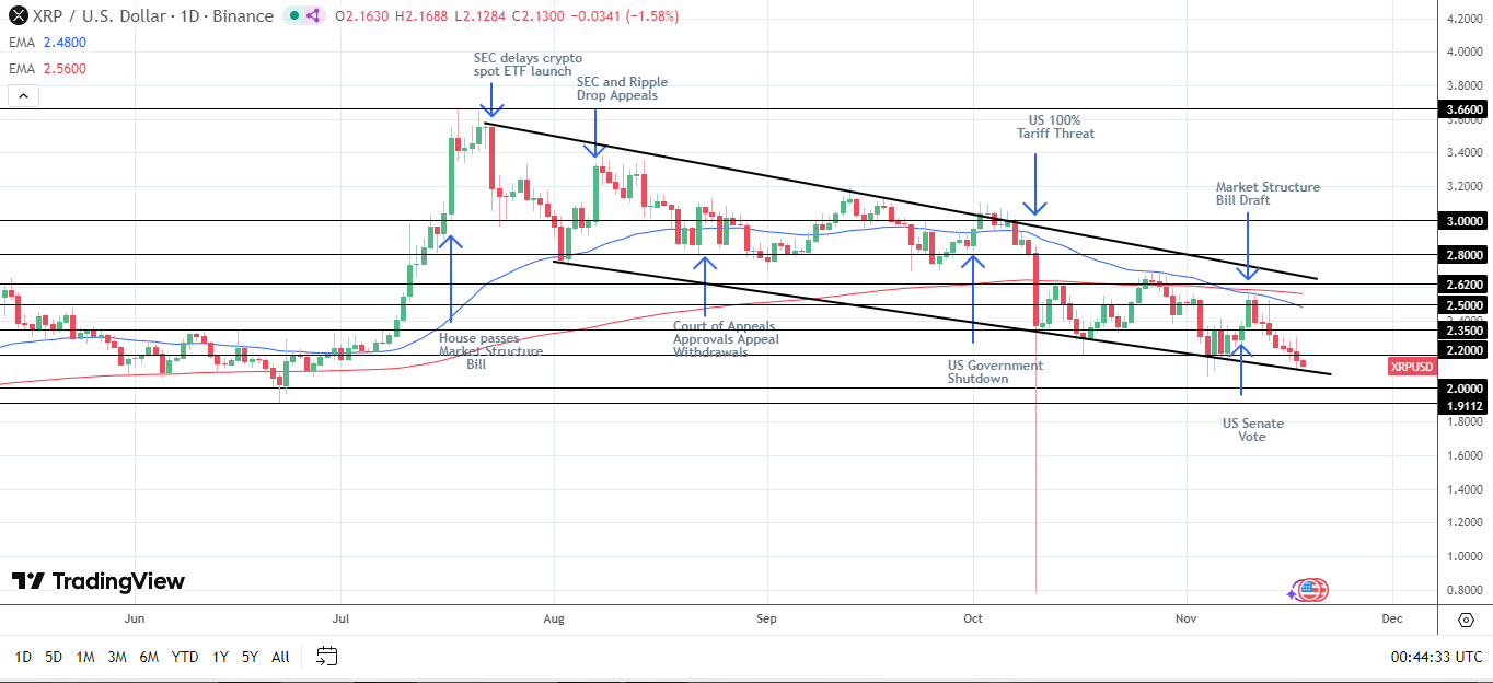 XRP Daily Chart affirms bearish price signals.