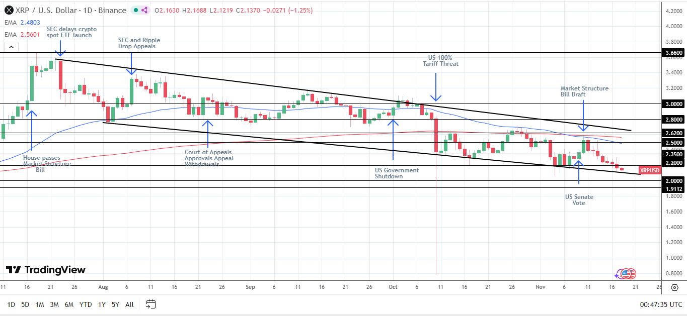XRP eyes lower trendline.