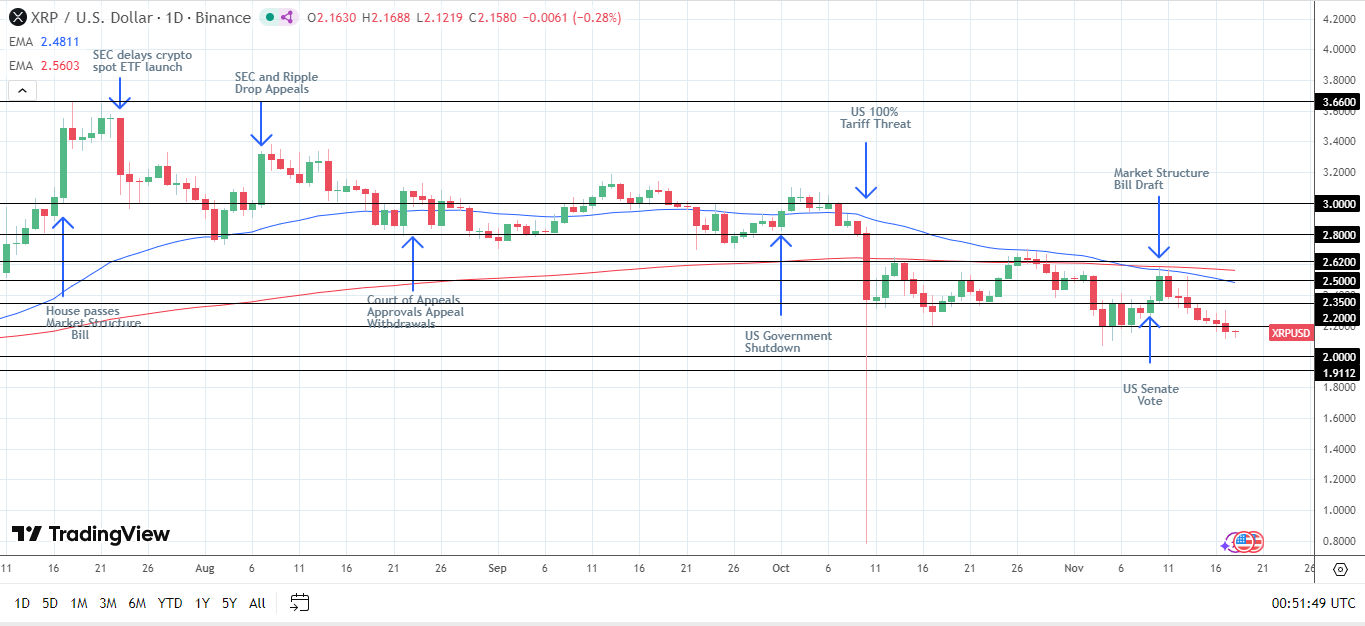 Break above $2.2 key to a price recovery.