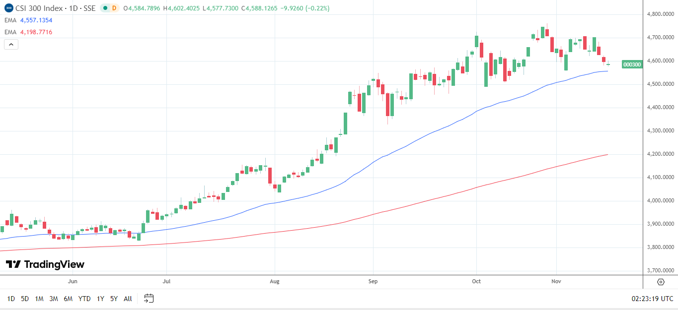 CSI 300 thoái lui do nhu cầu bên ngoài và trong nước suy yếu.