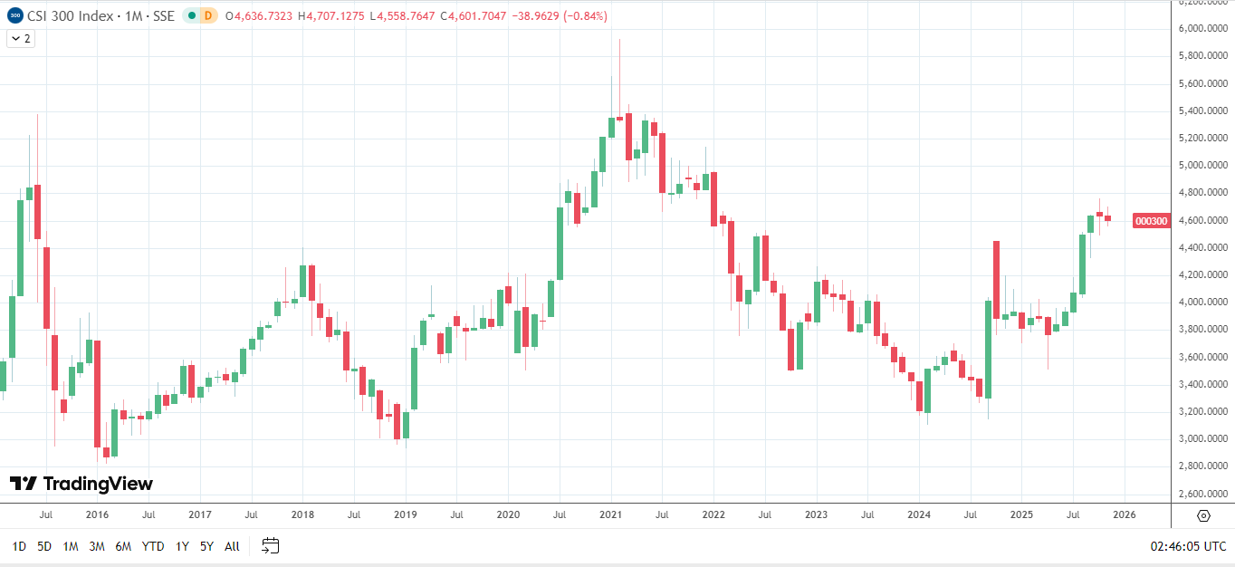 CSI 300 đối mặt với chuỗi thua lỗ hai tháng nếu không có thêm kích thích từ Bắc Kinh