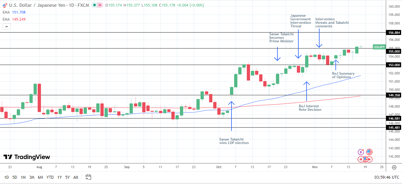 USD/JPY đã tăng vọt kể từ khi Takaichi giành chiến thắng trong cuộc đua LDP.