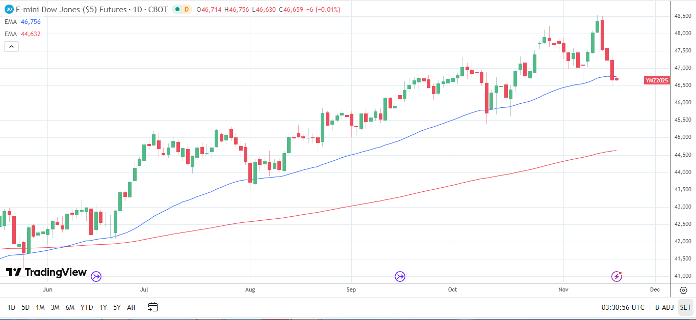 Biểu đồ hàng ngày Dow Jones gửi tín hiệu giá giảm trong ngắn hạn.