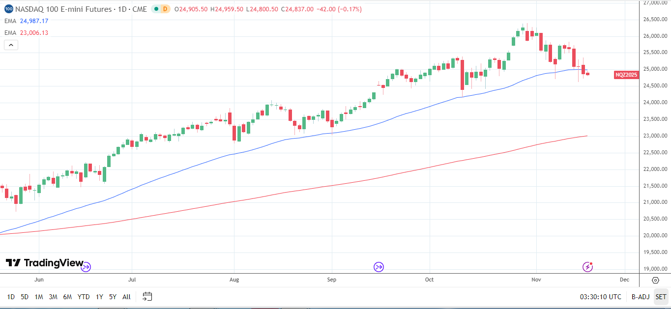 Biểu đồ hàng ngày Nasdaq 100 gửi tín hiệu giá giảm trong ngắn hạn.