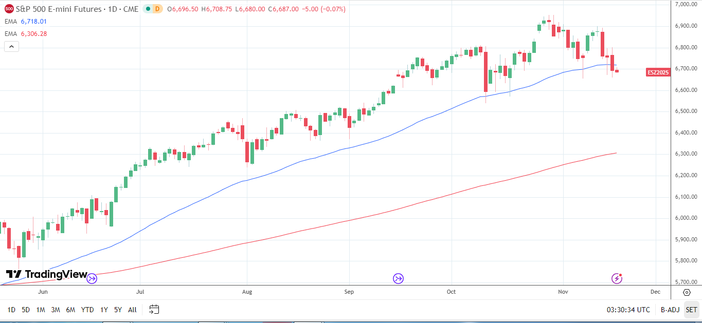 Biểu đồ hàng ngày S&P 500 gửi tín hiệu giá giảm trong ngắn hạn.