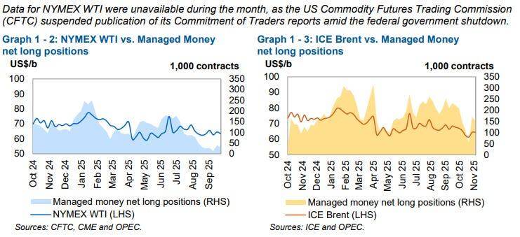 Comparison of NYMEX WTI and ICE Brent futures prices versus managed money net long positions, highlighting shifting speculative sentiment in 2024–2025.
