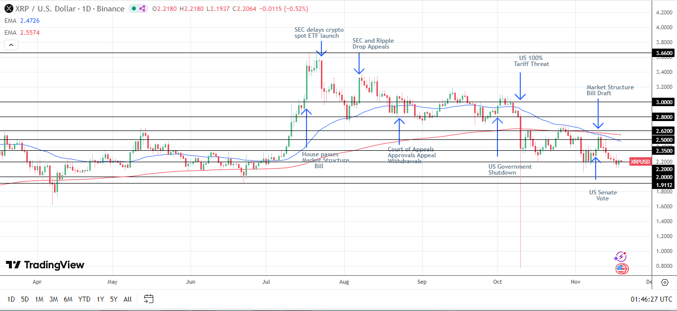 XRP Daily Chart affirms bearish price signals.