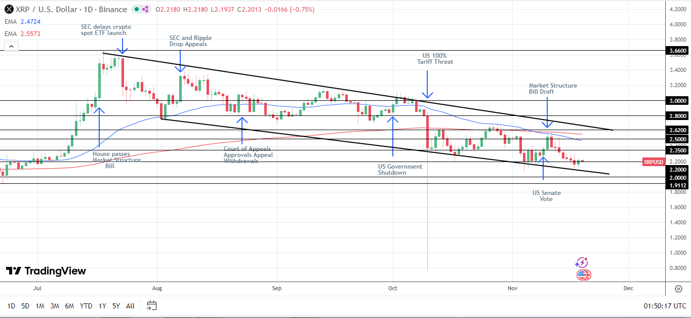 A drop below the trendline would expose $2.0.