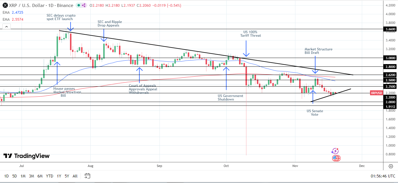 An XRP break above $2.35 key to any price recovery.