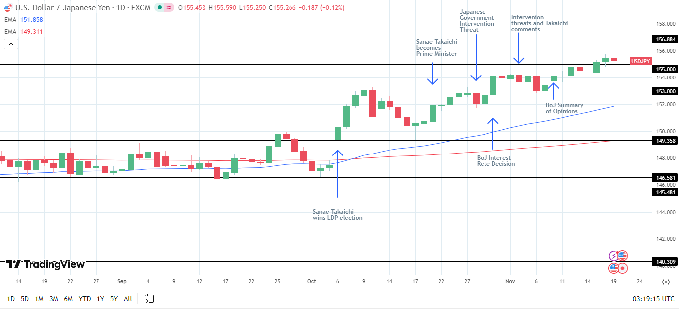 USD/JPY at 155 levels, boosting yen carry trades into risk assets.