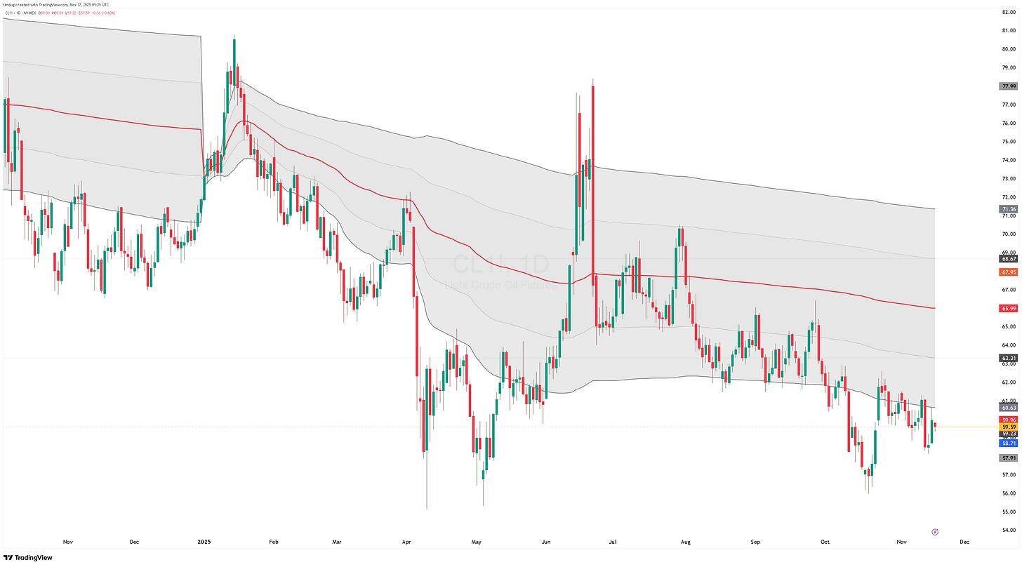 Daily WTI crude price chart showing a continued downtrend under major moving averages.