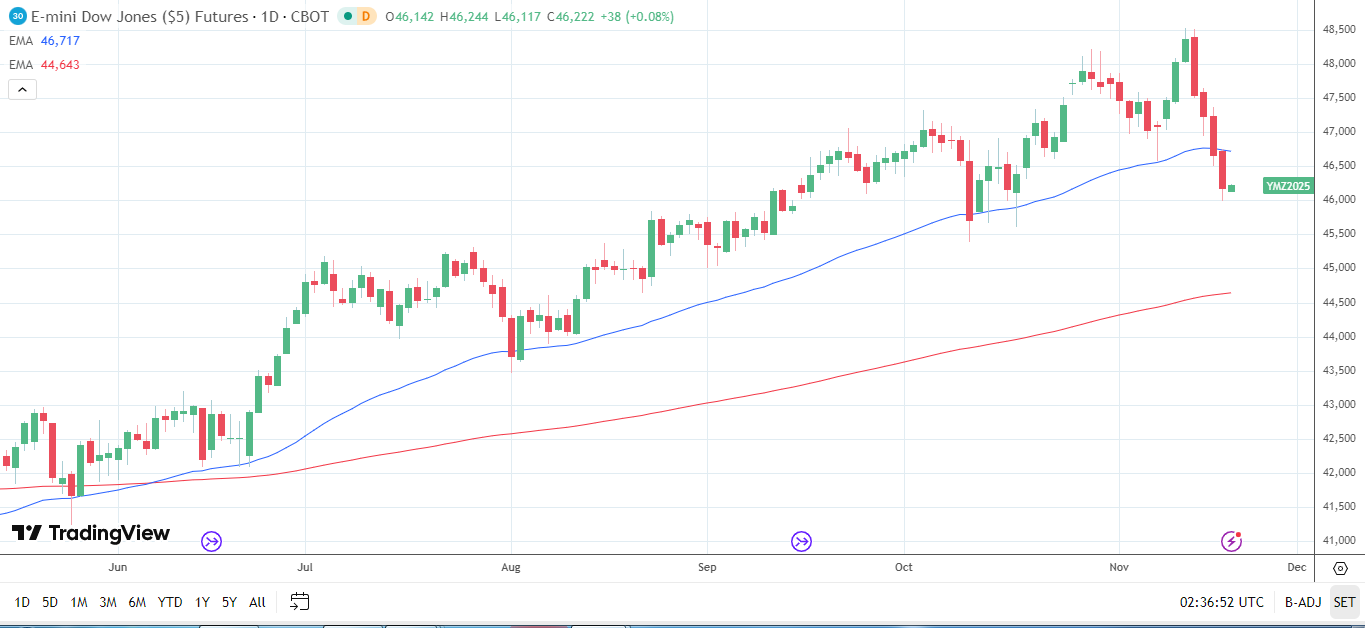 Dow Jones daily chart sends bearish near-term price signals.