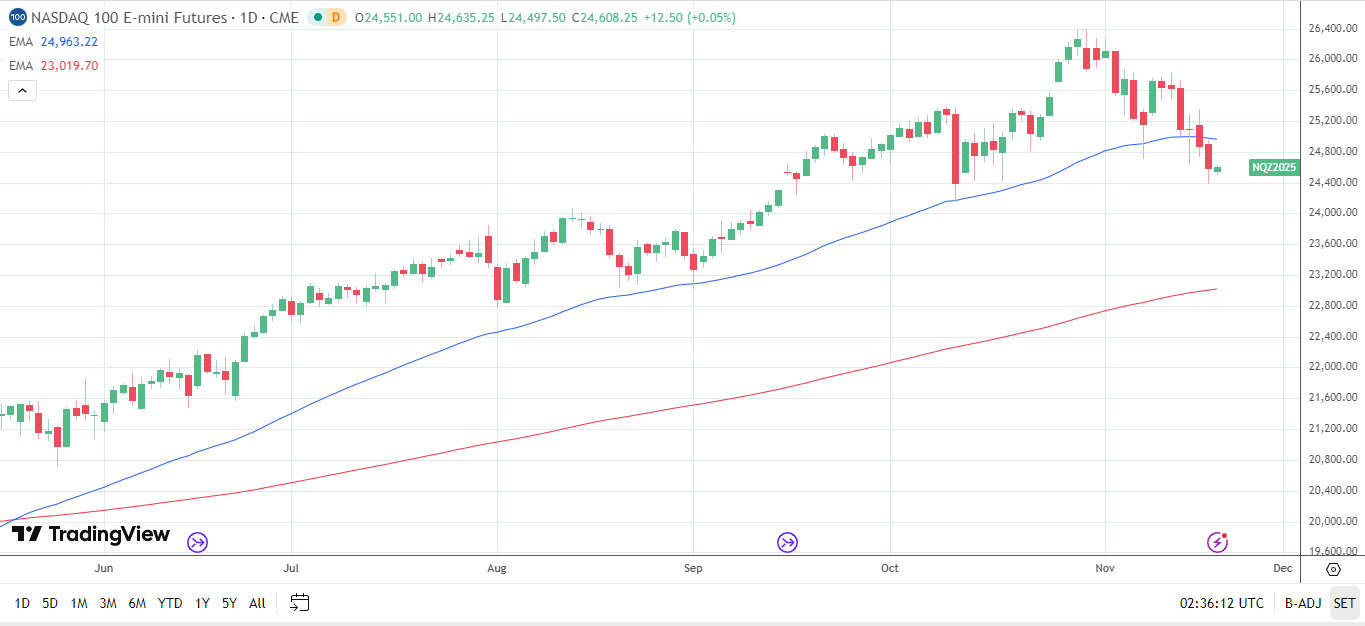 Nasdaq 100 daily chart sends bearish near-term price signals.