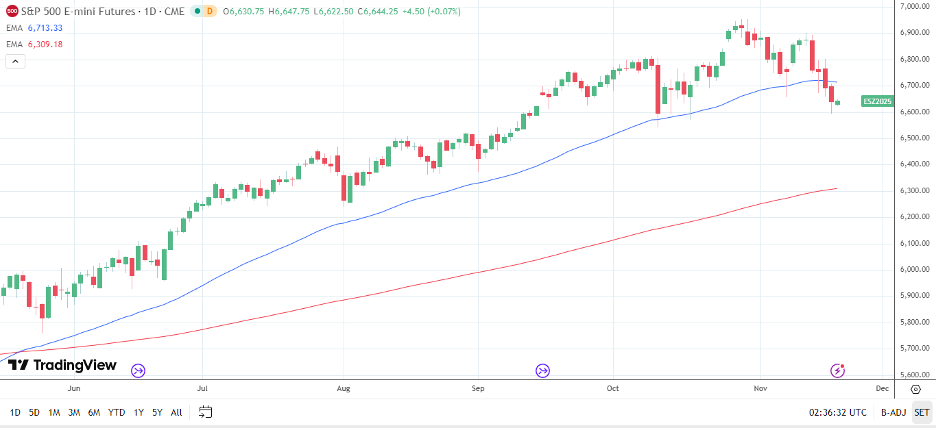 S&P 500 daily chart sends bearish near-term price signals.