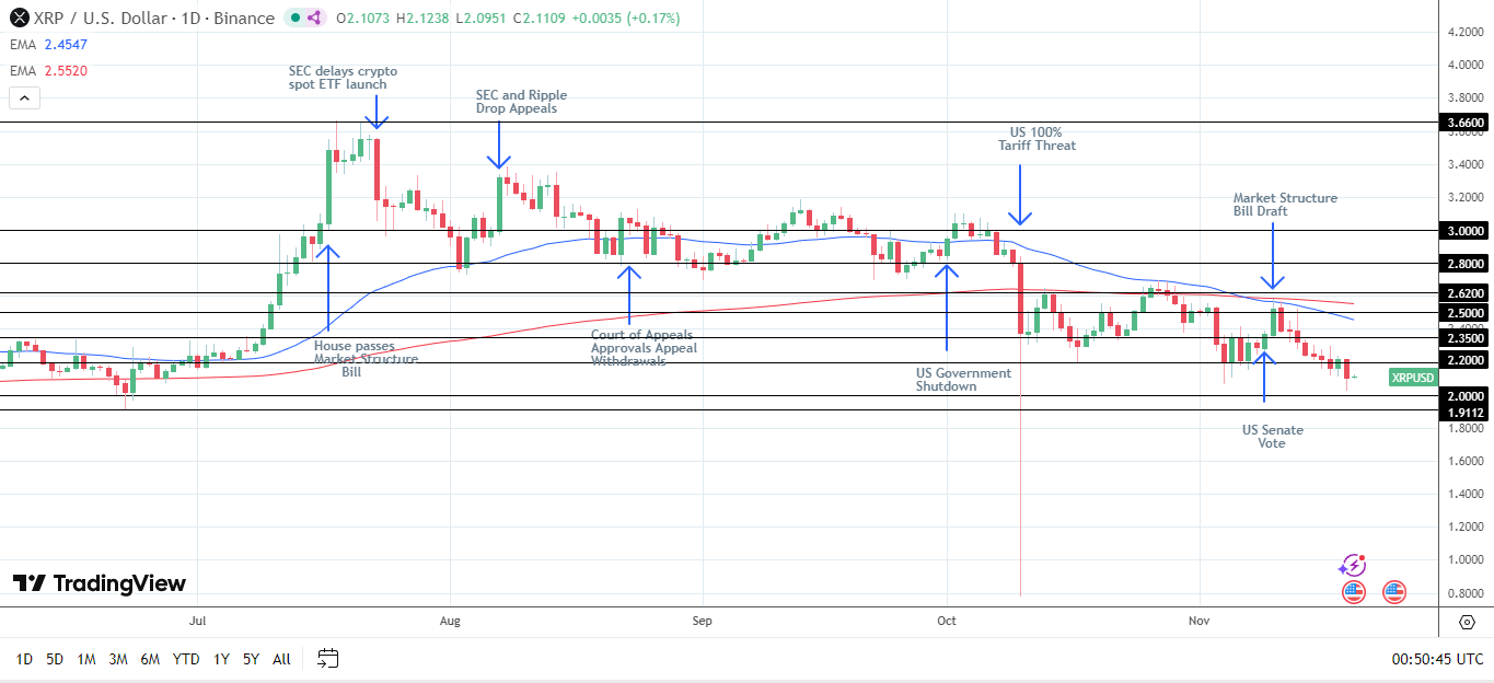XRP Daily Chart affirms bearish price signals.