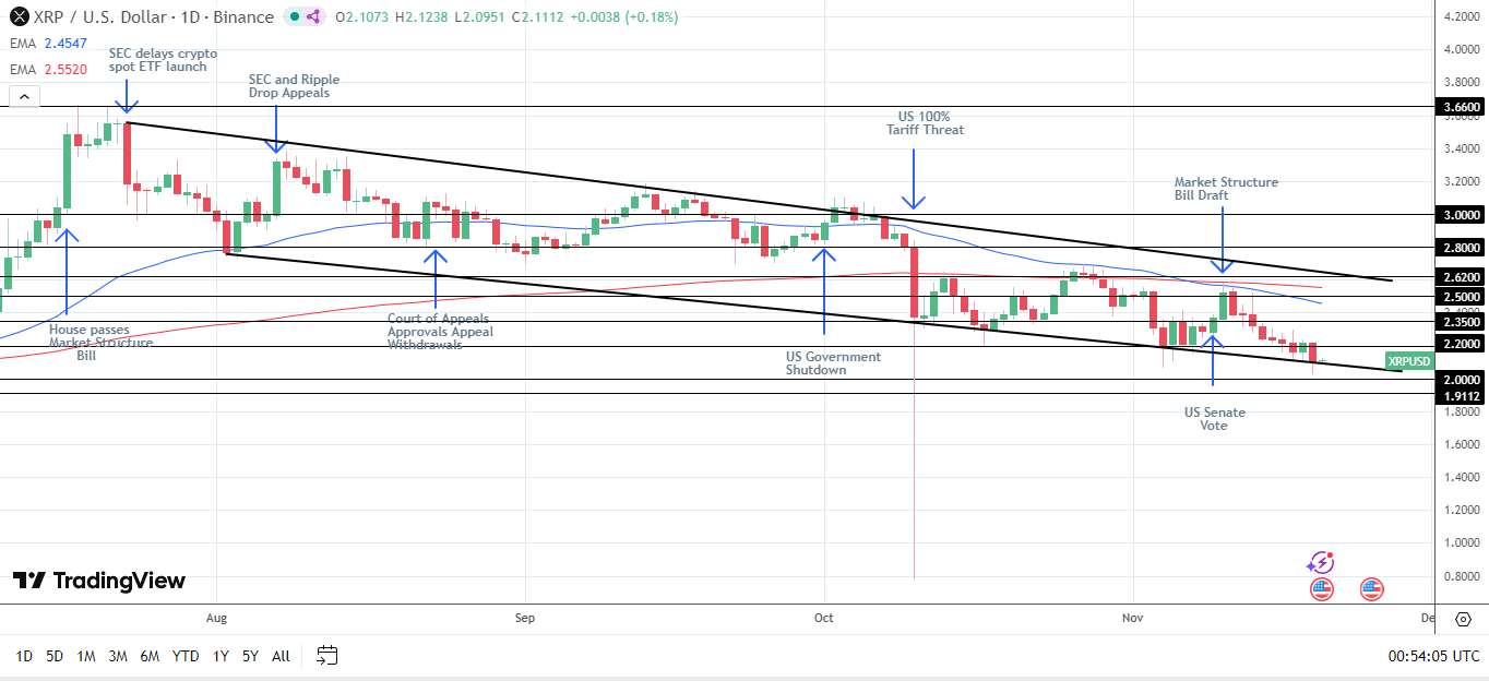 XRP sits on the lower trendline, signaling a potential drop to $2.0.