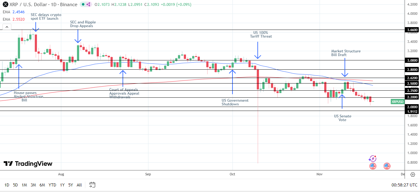 A break above $2.2 key to any sustained price recovery.