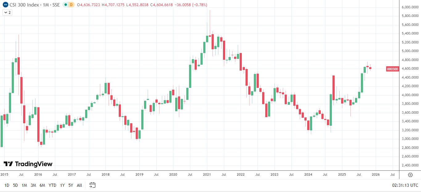 CSI 300 trong vùng đỏ cho tháng 11.