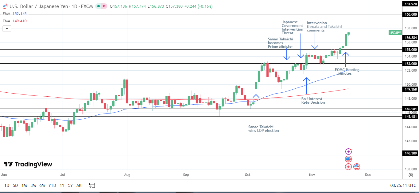 USDJPY soars to 10-month high, fueling yen carry trades.