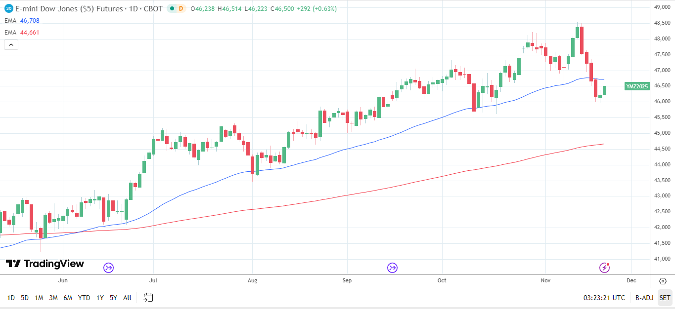 Dow Jones daily chart sends bearish near-term price signals.