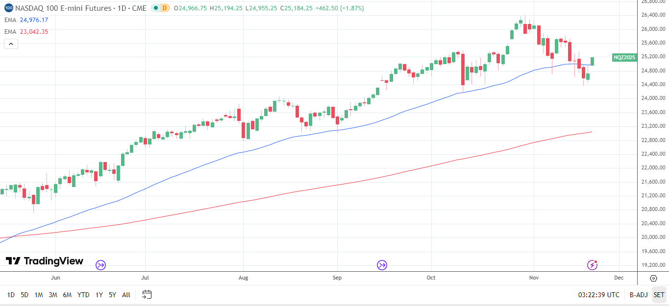 Nasdaq 100 sends bullish price signals.