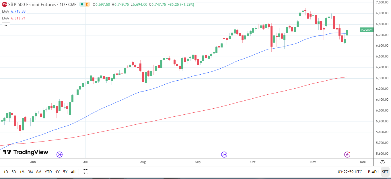 S&P 500 sends bullish price signals.