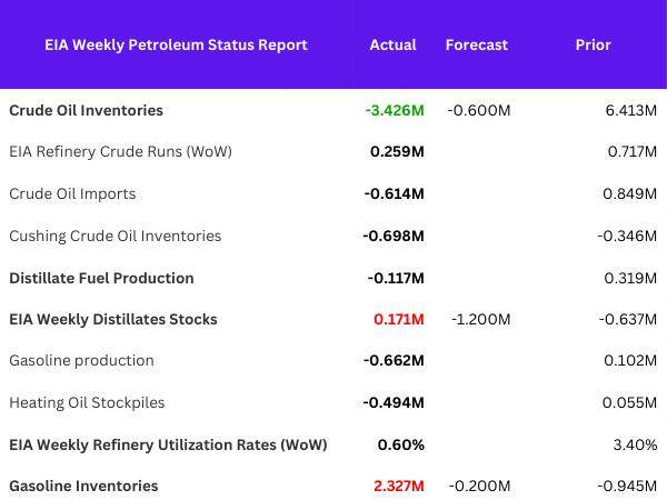 EIA Weekly Petroleum Status Report table showing actual, forecast, and prior values for crude oil, distillates, gasoline, and refinery utilization, including a larger-than-expected crude draw, a surprise build in gasoline and distillate stocks, and mixed changes across production and imports.