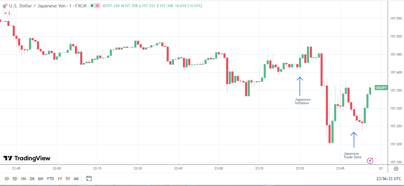 USD/JPY responds to key Japanese data.