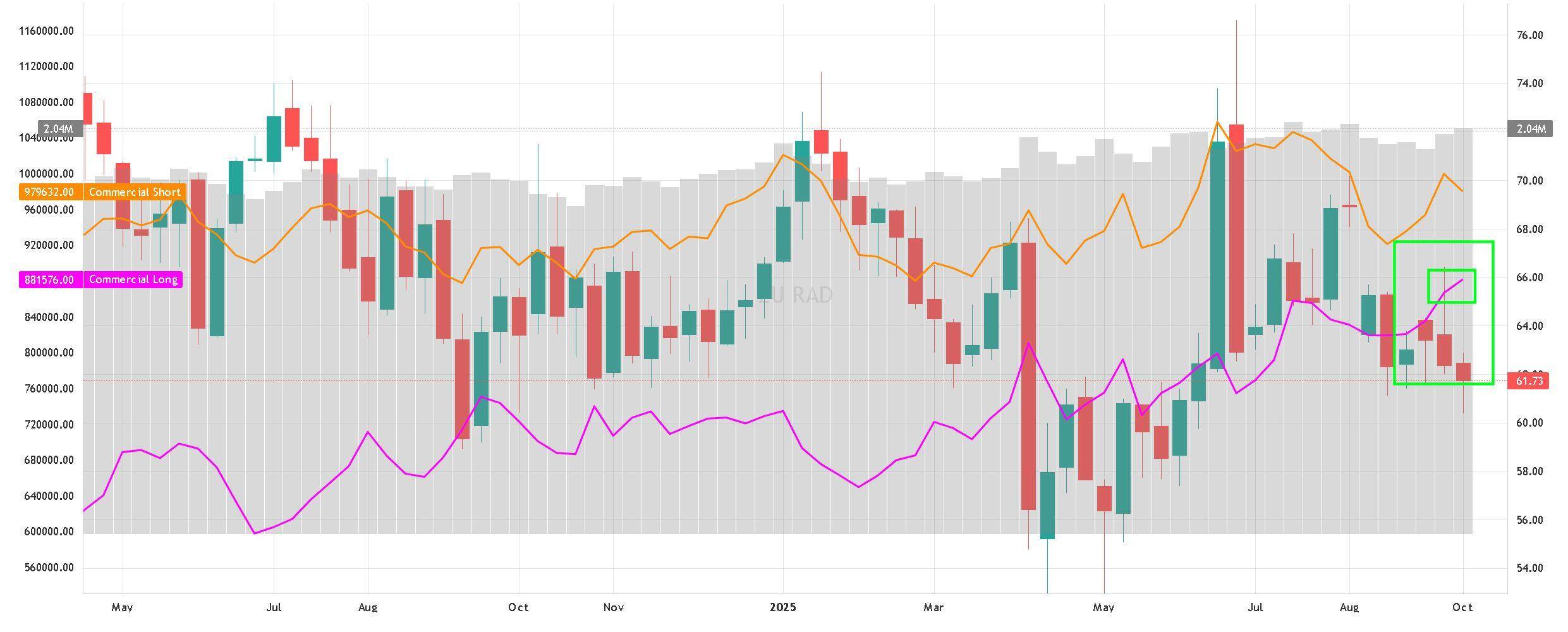 Candlestick chart of WTI with commercial long and short positioning lines, volume bars, and a highlighted zone showing recent price–positioning divergence.