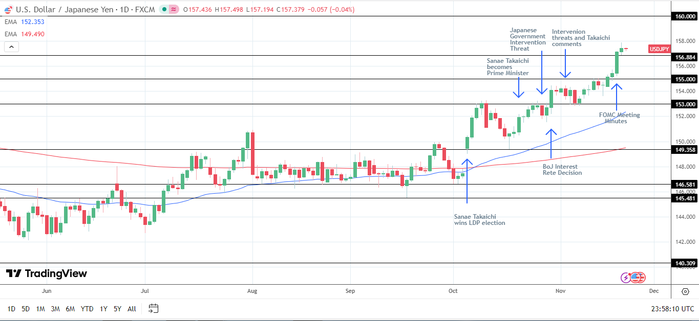 USD/JPY Daily Chart sends bullish price signals.