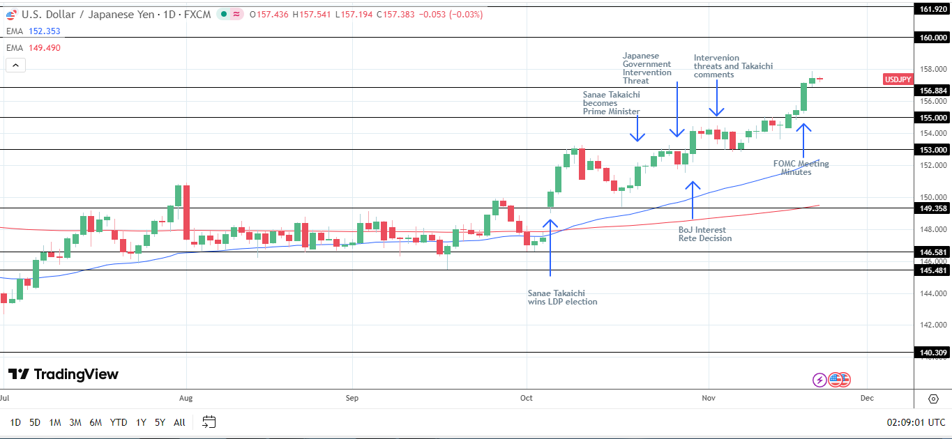 USD/JPY deep in the intervention zone.