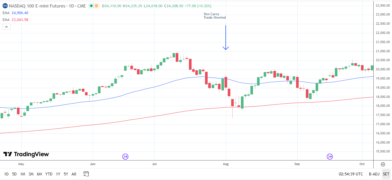 US stock futures exposed to carry trade unwinds.