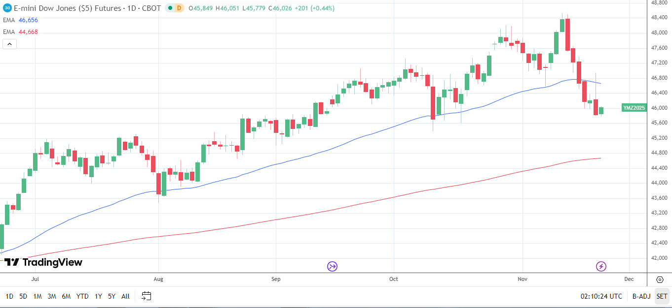 Dow Jones daily chart sends bearish near-term price signals.