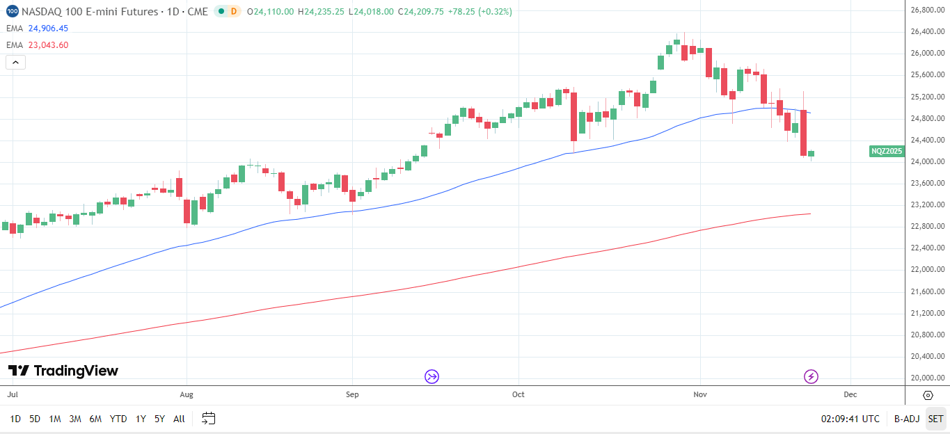 Nasdaq 100 daily chart sends bearish near-term price signals.