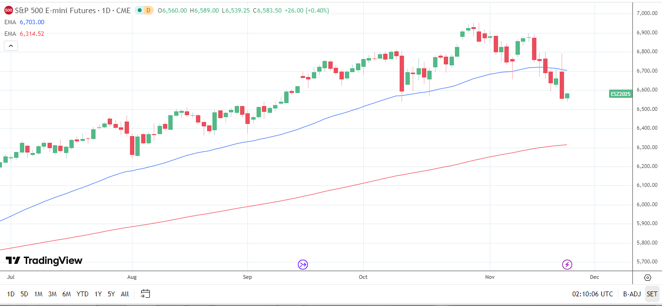 S&P Global daily chart sends bearish near-term price signals.