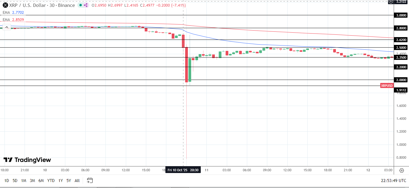 XRP Flash Crash - October 10, 2025.