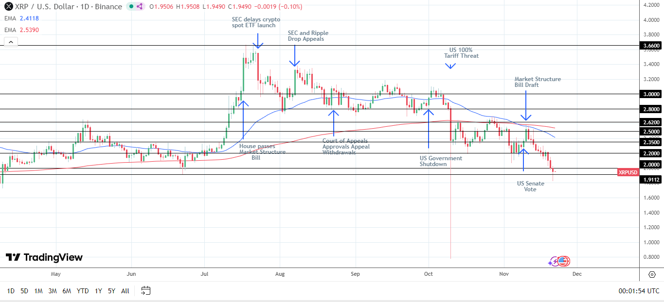 XRP Daily Chart sends bearish price signals.