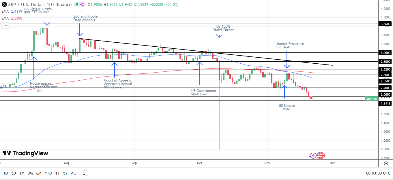 XRP support at $1.9112 now crucial.