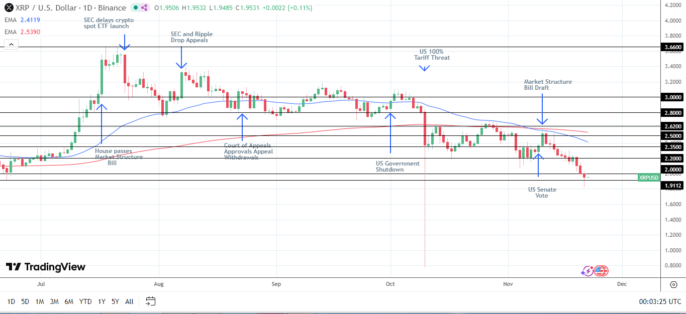XRP break above $2 could signal a shift in sentiment.
