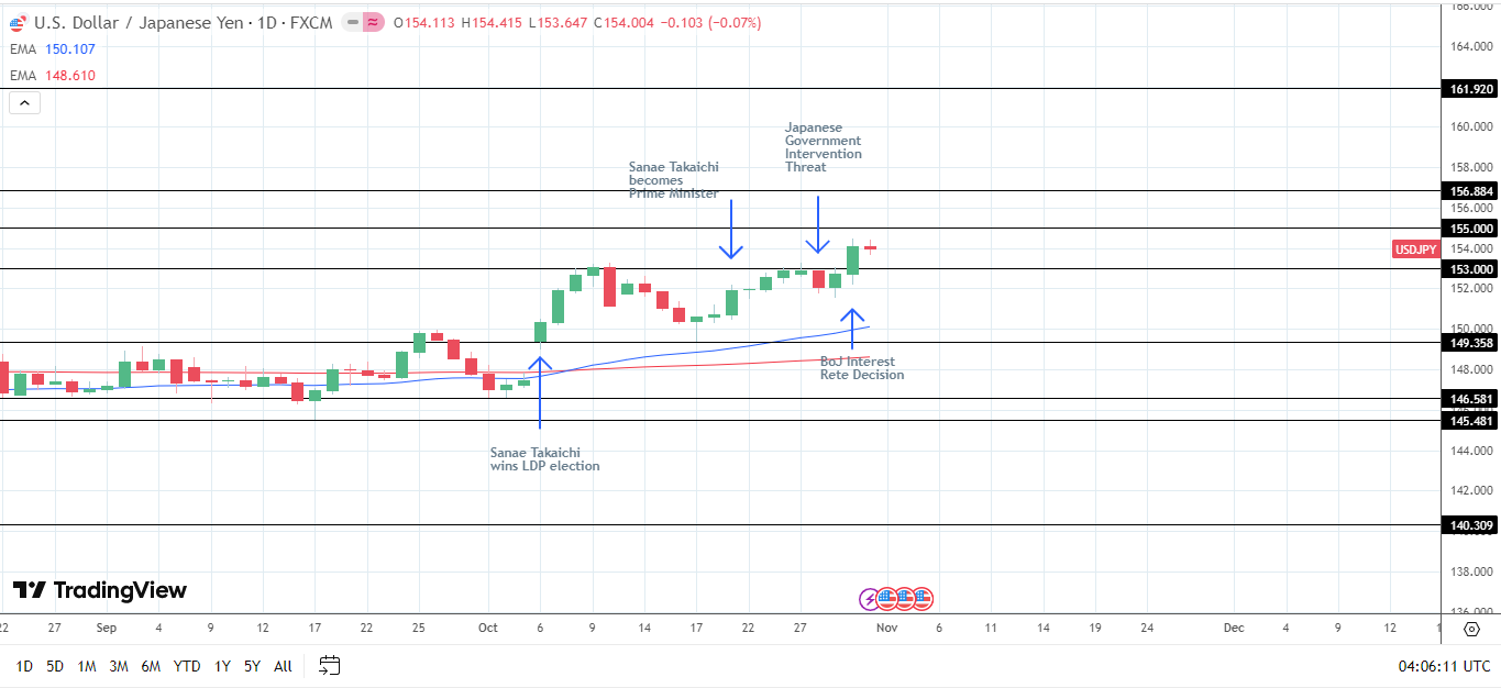 USD/JPY faced increased volatility amid intervention threats, Takaichi's policies, and the BoJ pause.