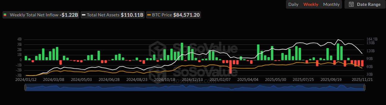 I deflussi degli ETF BTC-spot spingono al ribasso bitcoin.