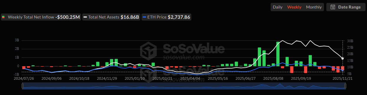 ETH sotto pressione con l'accelerazione dei deflussi degli ETF spot.