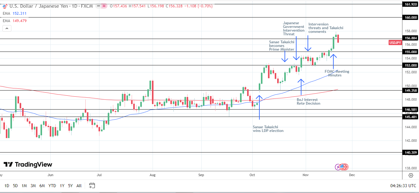 USDJPY daily chart sends bullish price signals.